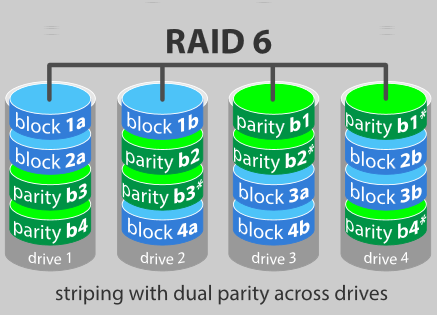 RAID 6