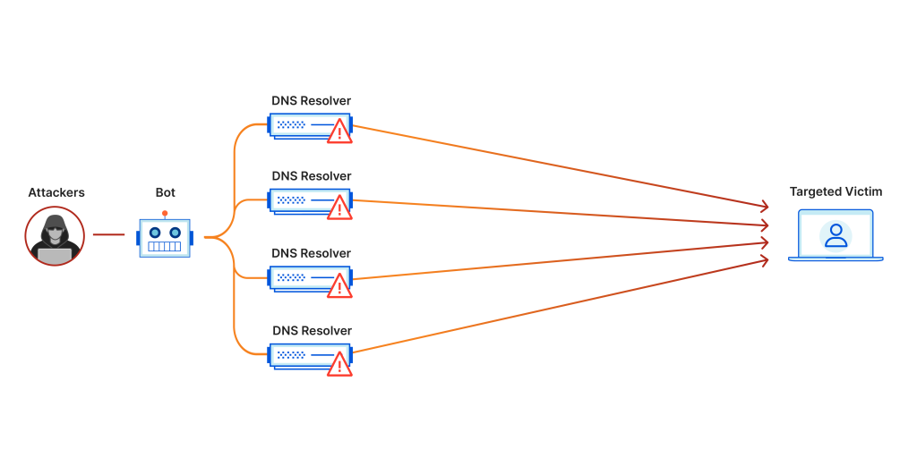 amplification ddos example