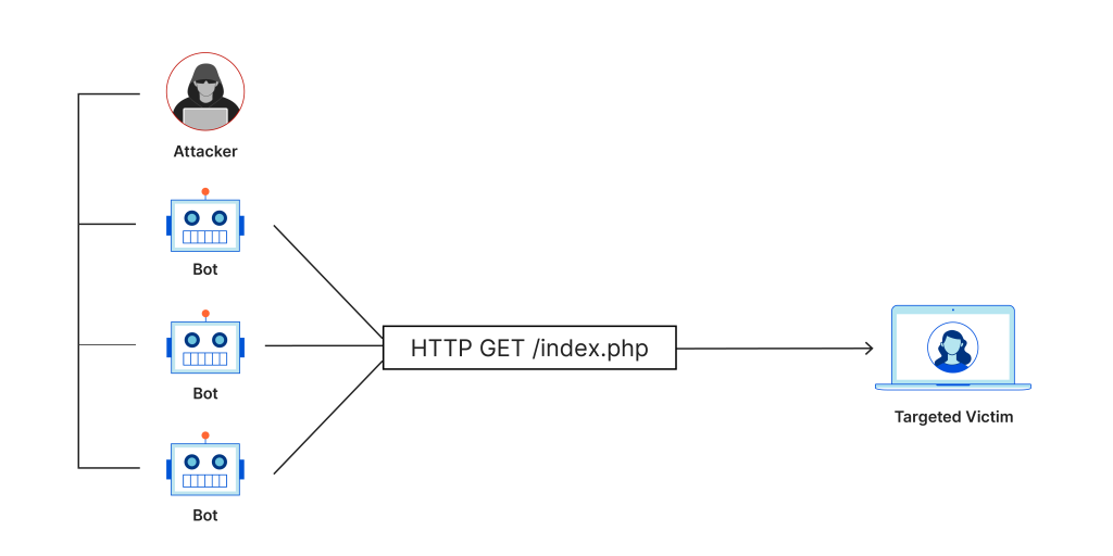application layer ddos example