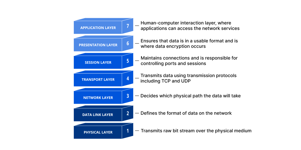 osi model 7 layers