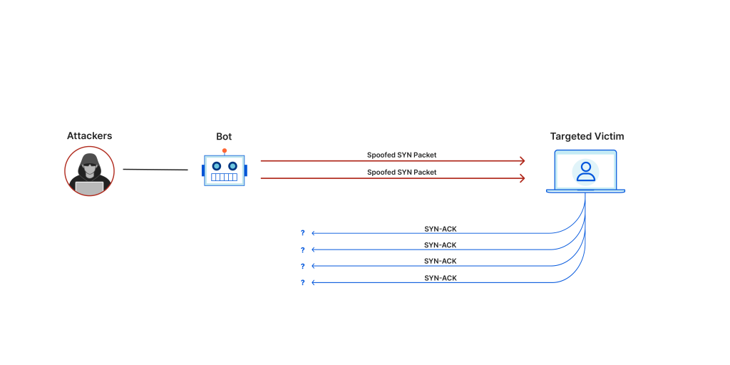 syn flood ddos example